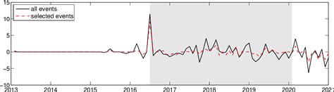 Figure A9 From The Chronology Of Brexit And Uk Monetary Policy