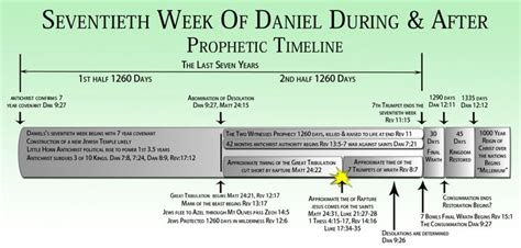 The Seventieth Week Of Daniel Av 1611 Pinterest
