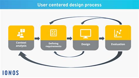 User Centered Design Process Definition And Example Ionos Ca