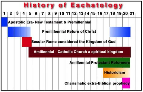 Eschatology Chart The Herald Of Hope