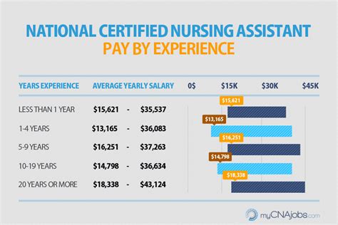 How Much Does A Cna Makewhat Are The Factors That Affect It