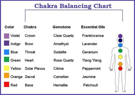 Chakra Balancing Chart Essential Oils For