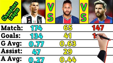 Cristiano Ronaldo Vs Neymar Jr Vs Lionel Messi Career Comparison 2021