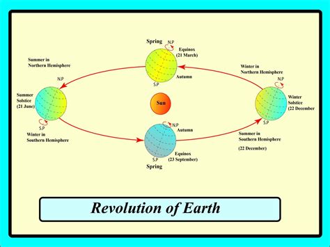 Earths Motion Revolution And Rotation Of Earth Geography4u Read