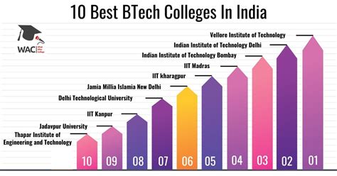 10 Best Btech Colleges In India Top 10 Btech Colleges In India