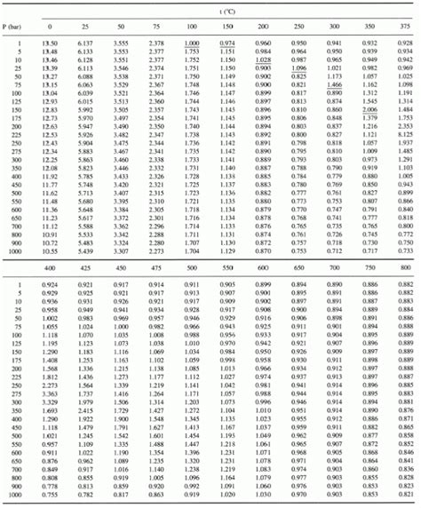 Saturated Steam Pressure Table Psi Awesome Home