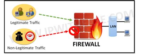 What Is A Network Firewall Ip With Ease Ip With Ease