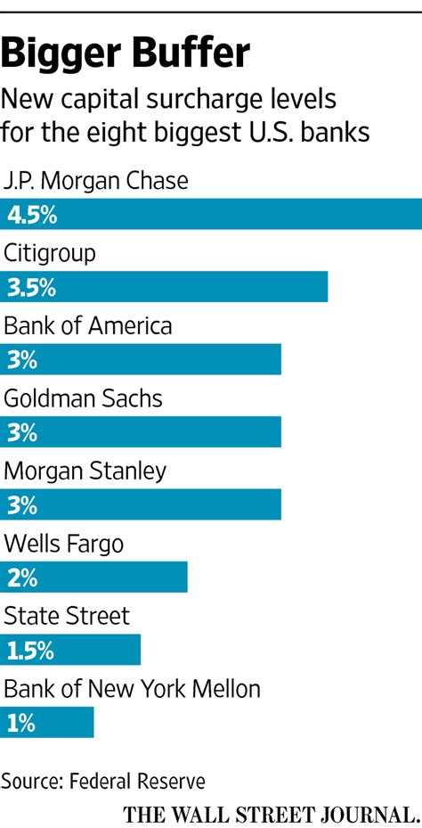 Fed Lifts Capital Requirements For Banks Wsj