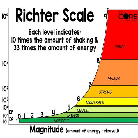 Guide to the Richter Scale : longbeach
