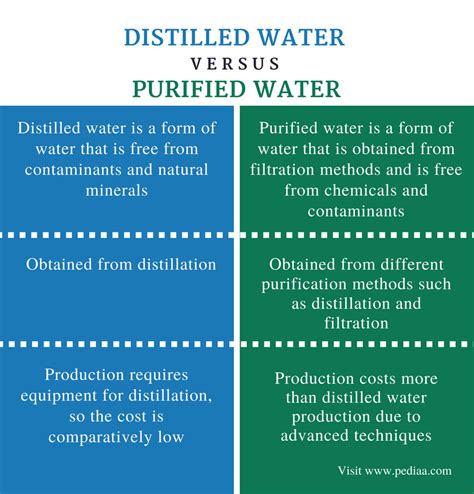 Whats The Difference Between Distilled And Purified Water Renew