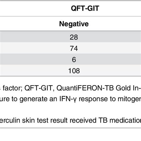 Results Of QuantiFERON TB Gold In Tube And T SPOT TB Tests In Initial