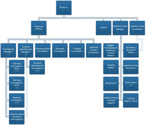 Special Investigations Unit Organizational Chart