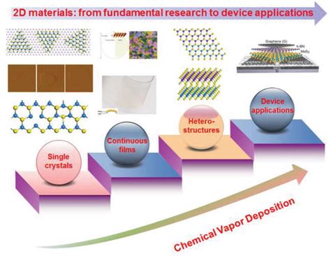 2d Layered Nanomaterials For Energy Harvesting And Sensing Applications