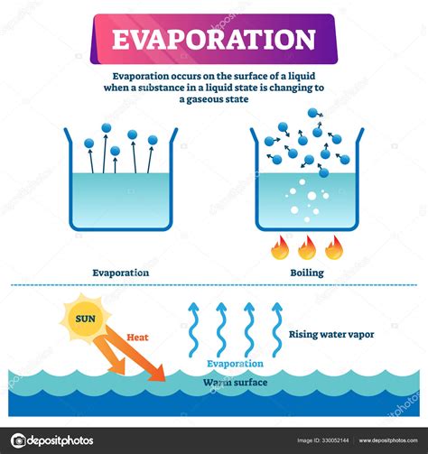 Evaporación