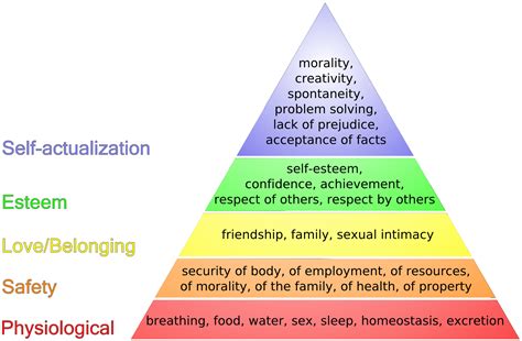 Maslow Hierarchy Of Needs Printable