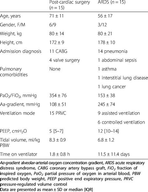 Patient Characteristics And Ventilator Settings Download Table