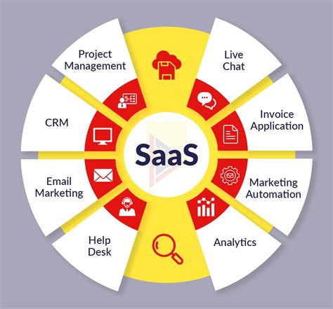 Top Advantages Of Saas Software As A Service Development
