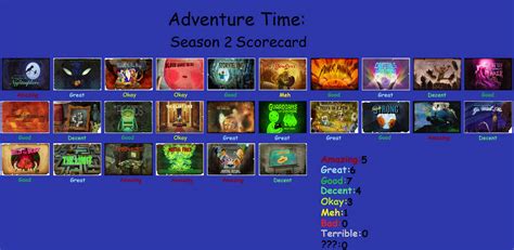 Outdatedadventure Time Season 2 Scorecard By Manticoregreltin125 On