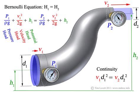 Physics Fluid Dynamics Bernoulli S Flow In Pipes Of Pumps Sexiezpix Web Porn