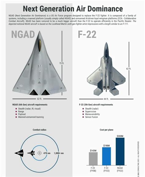 New NGAD Fighter Will Be Bigger Stealthier And Double The Range Of The F NextBigFuture Com
