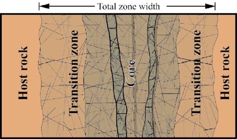 Terminology For Brittle Deformation Zones After 8 Download
