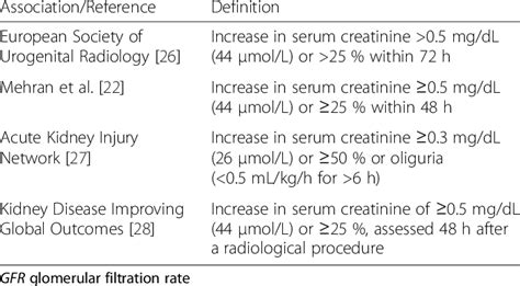 Definitions Of Contrast Induced Acute Kidney Injury Download Table