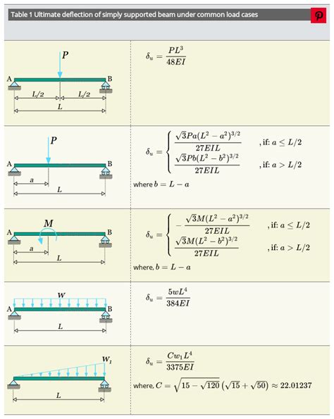 Simply Supported Beam Equations Stress Tessshebaylo