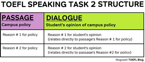 Toefl Speaking Task 2 Example Answer 1 Magoosh Blog Toefl ️ Test