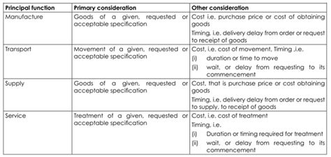 Key Functions Of Operations Management Tutorial