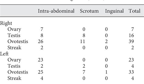 table 2 from the spectrum of ovotesticular disorders of sex development in south africa a