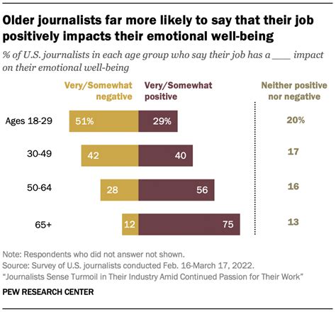 Older Younger Journalists Differ In Views Of Work Use Of Social Media