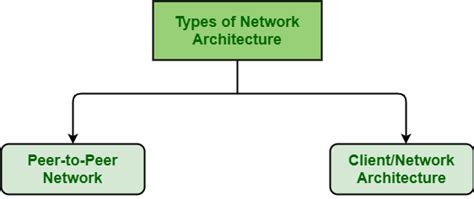 Classification Of Computer Network On Basis Of Architecture Geeksforgeeks
