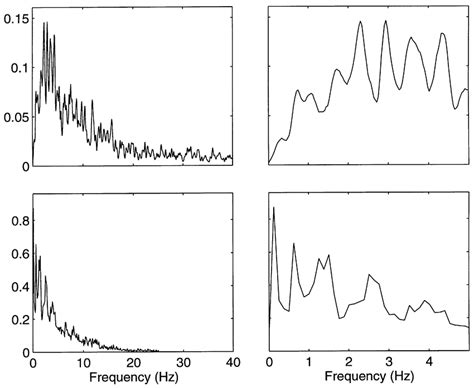 The Comparison Of The Marginal Spectrum And The Fourier Spectrum For