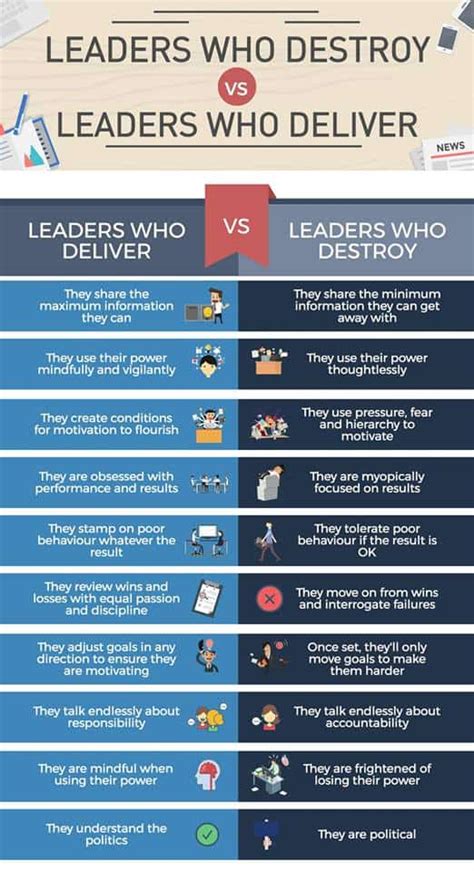 Leaders Who Destroy Vs Leaders Who Deliver Science For Sport