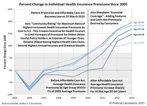 Political Calculations How Obamacare Decreased The