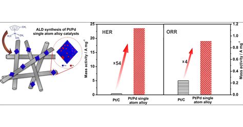 Ptpd Single Atom Alloys As Highly Active Electrochemical Catalysts And