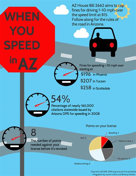 Speeding Less Than 10 Mph Over Limit Would Cost Less Under Bill