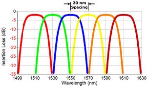 A dense wavelength division multiplexing (dwdm) solution takes wdm to the next level by decreasing channel spacing to 0.8nm or less and shrinking the operational wavelength range. Fiber Optic Glossary: O