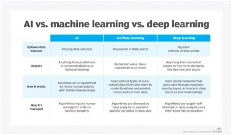 AI Vs Machine Learning Vs Deep Learning Key Differences TechTarget