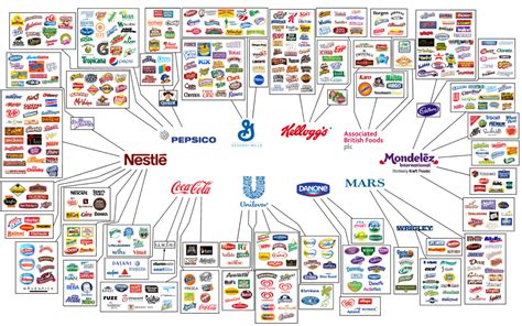 10 Companies That Control Almost Everything We Eat Business Insider