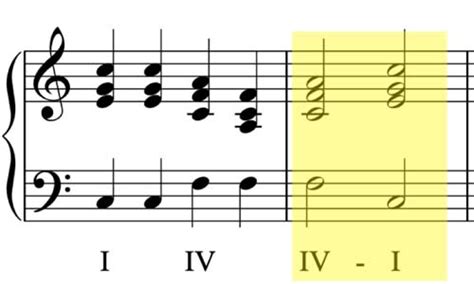 Plagal cadences, which are sometimes known as 'amen cadences', are also the equivalent of a musical full stop. Cadences - Music Theory Academy - Perfect, plagal ...