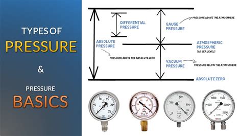 Types Of Pressure And Pressure Basics Simple Science Youtube