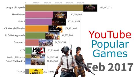 Most Popular Games Played On Youtube 2015 2019 Youtube