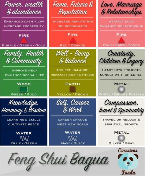 Ancient feng shui warns that once you use bagua improperly, there is no going back, explains clara leung, a feng shui practitioner for more than once you've determined where the door is in relation to the magnetic north of the compass, you can then apply the bagua map to reveal the different. HOW TO MASTER THE FENG SHUI BASICS | Consejos feng shui ...