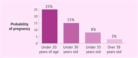 Probability Of Pregnancy According To Biological Age