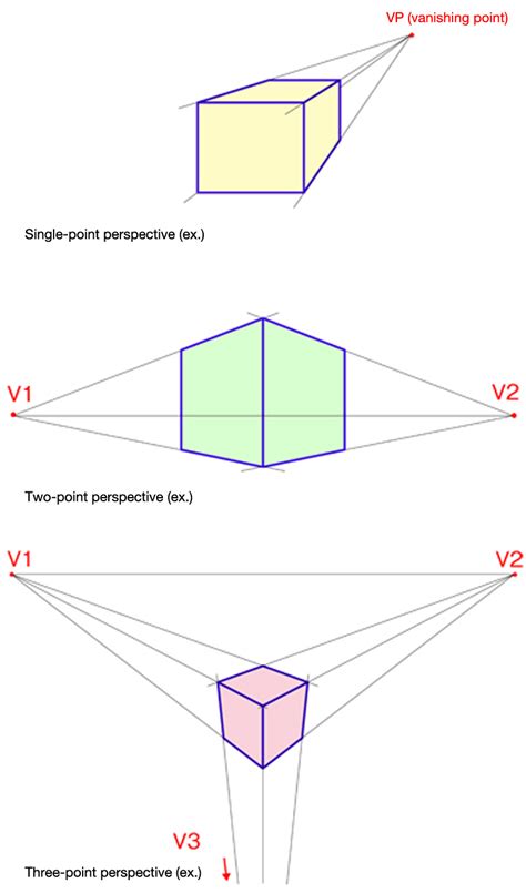 One Point Perspective Projection