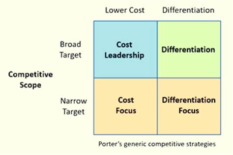 What Is Competitive Strategy Importance Types Goals Examples
