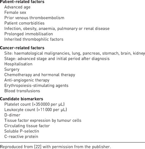 Risk Factors For Cancer Associated Thrombosis Download Scientific Diagram