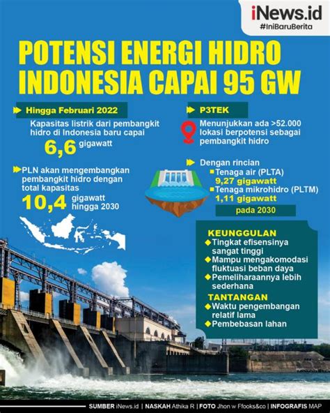 Infografis Potensi Energi Hidro Indonesia Capai GW