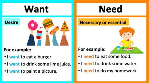 Want Vs Need 🤔 Whats The Difference Learn With Examples Youtube